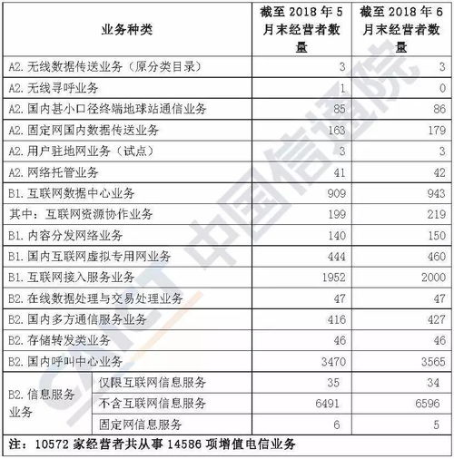 2018年6月国内增值电信业务许可情况 聚焦移动网信息服务业务发展